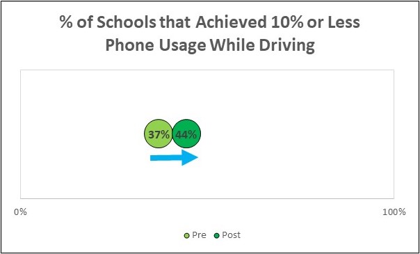 Dot plot showing a decrease in distracted driving observations