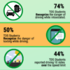 TDS Survey Results 23-24 92% believe it is unacceptable to drive after using marijuana 74% recognize the danger of driving while intoxicated 50% recognize the danger of texting while driving 44% reported driving 10 miles over the speed limit 65% believed it was completely unacceptable to not wear a seat belt 62% reported sleeping less than the necessary 8 hours each night