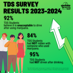 TDS Survey Results 23-24 92% believe it is unacceptable to drive after using marijuana